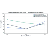Linearity - Mouse Lipase Maturation Factor 1 ELISA Kit (A78391) - Antibodies.com