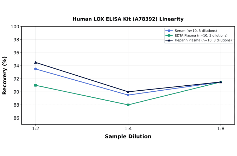 Linearity - Human LOX ELISA Kit (A78392) - Antibodies.com