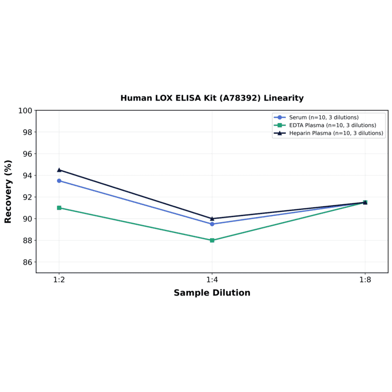 Linearity - Human LOX ELISA Kit (A78392) - Antibodies.com