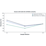 Linearity - Human LOX ELISA Kit (A78392) - Antibodies.com