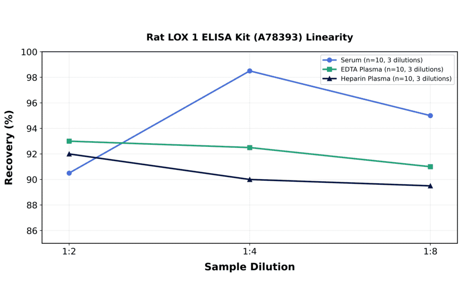 Linearity - Rat LOX 1 ELISA Kit (A78393) - Antibodies.com