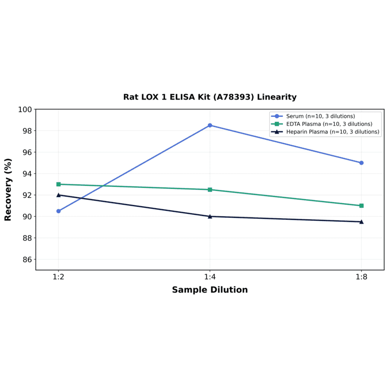 Linearity - Rat LOX 1 ELISA Kit (A78393) - Antibodies.com