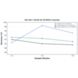 Linearity - Rat LOX 1 ELISA Kit (A78393) - Antibodies.com