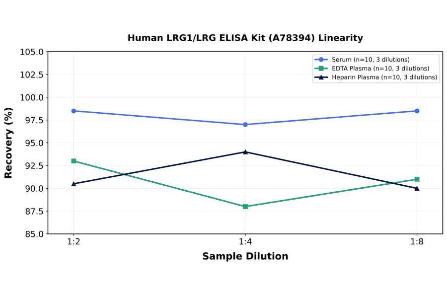 Linearity - Human LRG1/LRG ELISA Kit (A78394) - Antibodies.com