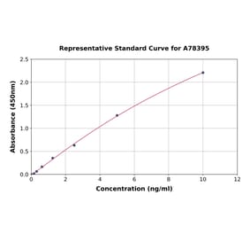 Standard Curve - Human LRP1 ELISA Kit (A78395) - Antibodies.com