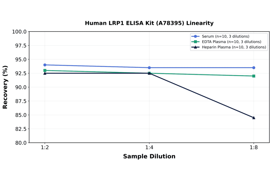 Linearity - Human LRP1 ELISA Kit (A78395) - Antibodies.com