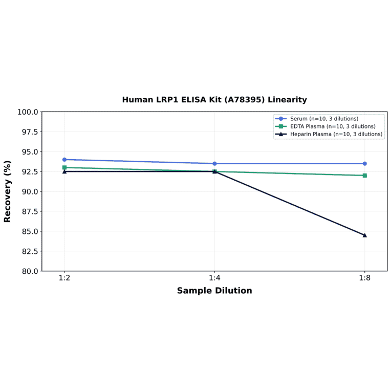 Linearity - Human LRP1 ELISA Kit (A78395) - Antibodies.com