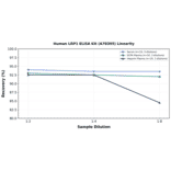 Linearity - Human LRP1 ELISA Kit (A78395) - Antibodies.com