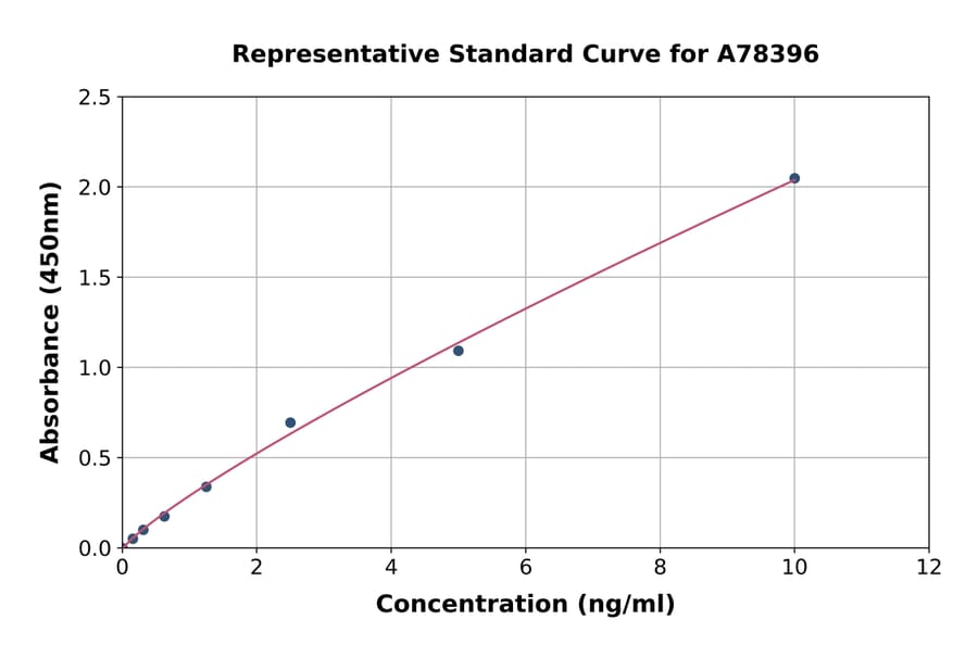 Standard Curve - Mouse LRP1 ELISA Kit (A78396) - Antibodies.com