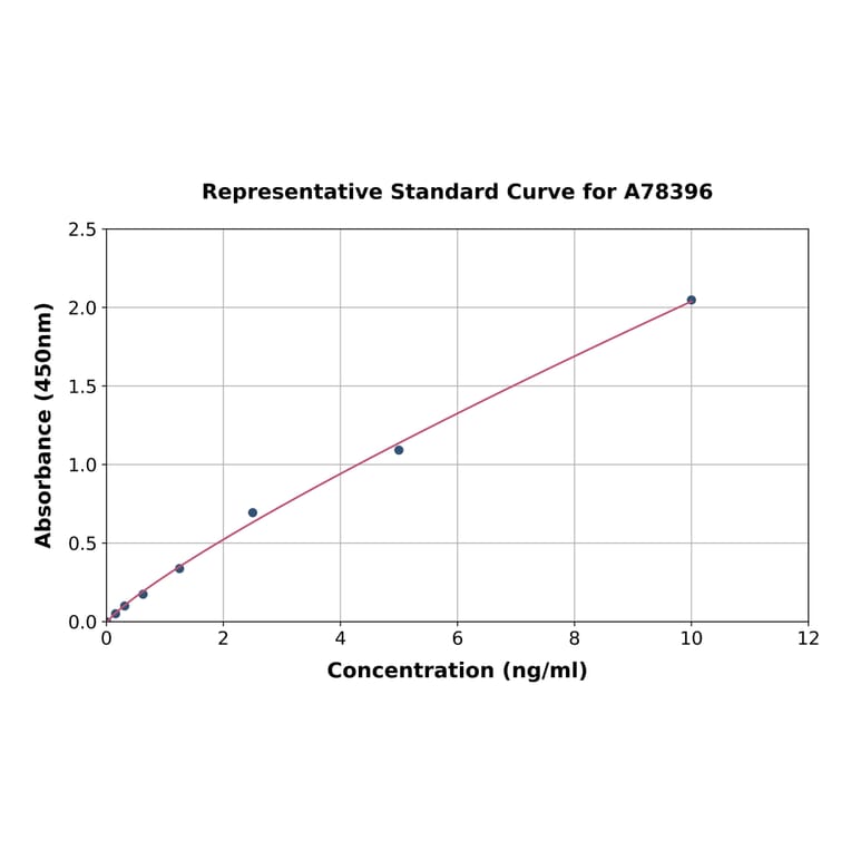 Standard Curve - Mouse LRP1 ELISA Kit (A78396) - Antibodies.com