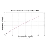 Standard Curve - Mouse LRP1 ELISA Kit (A78396) - Antibodies.com
