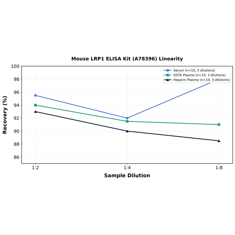 Linearity - Mouse LRP1 ELISA Kit (A78396) - Antibodies.com