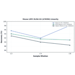 Linearity - Mouse LRP1 ELISA Kit (A78396) - Antibodies.com