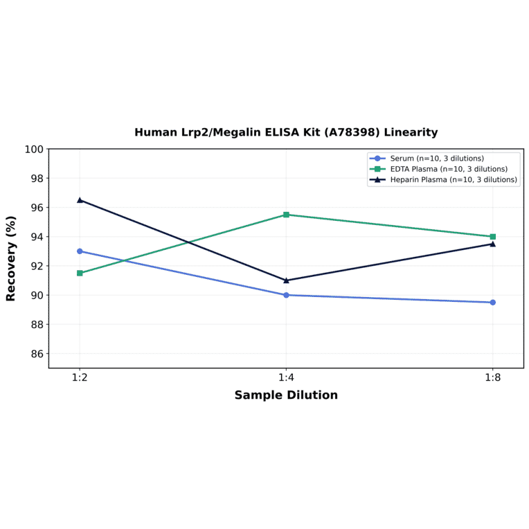 Linearity - Human Lrp2/Megalin ELISA Kit (A78398) - Antibodies.com