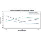 Linearity - Human Lrp2/Megalin ELISA Kit (A78398) - Antibodies.com