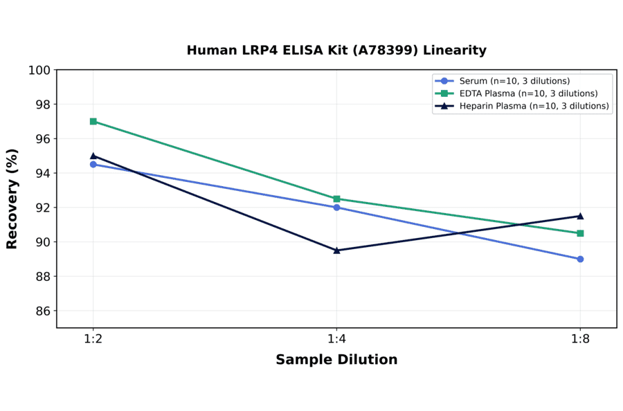 Linearity - Human LRP4 ELISA Kit (A78399) - Antibodies.com