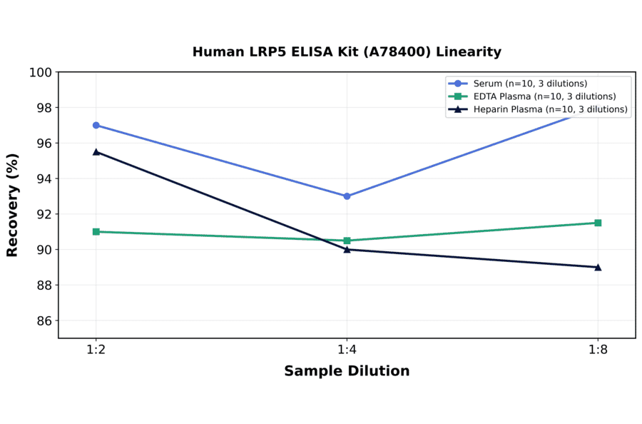 Linearity - Human LRP5 ELISA Kit (A78400) - Antibodies.com