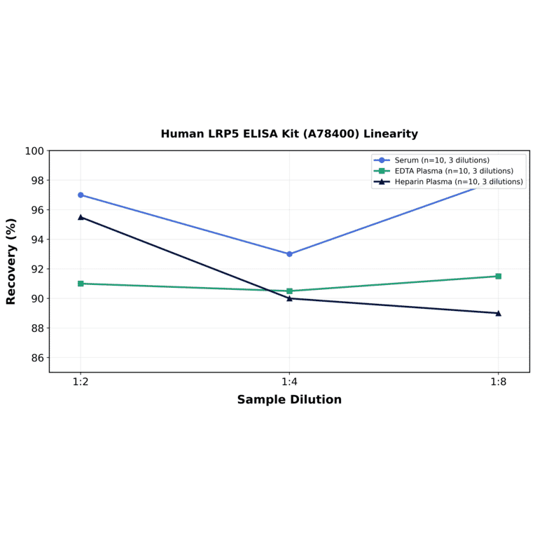 Linearity - Human LRP5 ELISA Kit (A78400) - Antibodies.com
