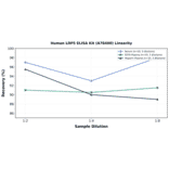 Linearity - Human LRP5 ELISA Kit (A78400) - Antibodies.com