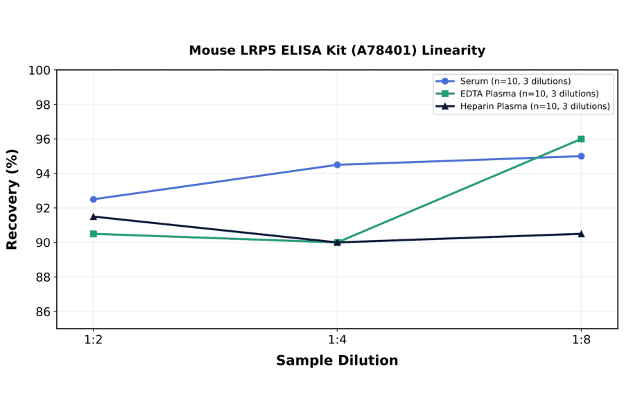Linearity - Mouse LRP5 ELISA Kit (A78401) - Antibodies.com