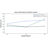 Linearity - Mouse LRP5 ELISA Kit (A78401) - Antibodies.com