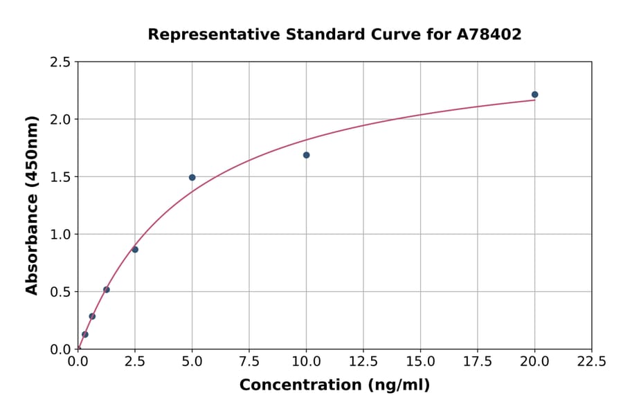 Standard Curve - Human LRP6 ELISA Kit (A78402) - Antibodies.com