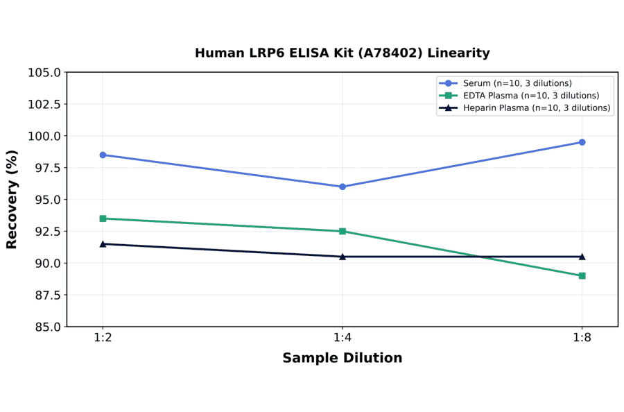Linearity - Human LRP6 ELISA Kit (A78402) - Antibodies.com