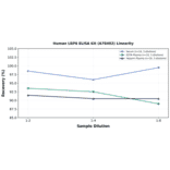 Linearity - Human LRP6 ELISA Kit (A78402) - Antibodies.com