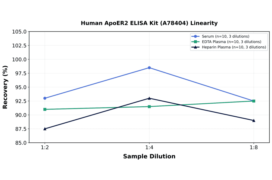 Linearity - Human ApoER2 ELISA Kit (A78404) - Antibodies.com