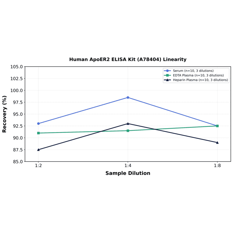 Linearity - Human ApoER2 ELISA Kit (A78404) - Antibodies.com