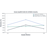 Linearity - Human ApoER2 ELISA Kit (A78404) - Antibodies.com