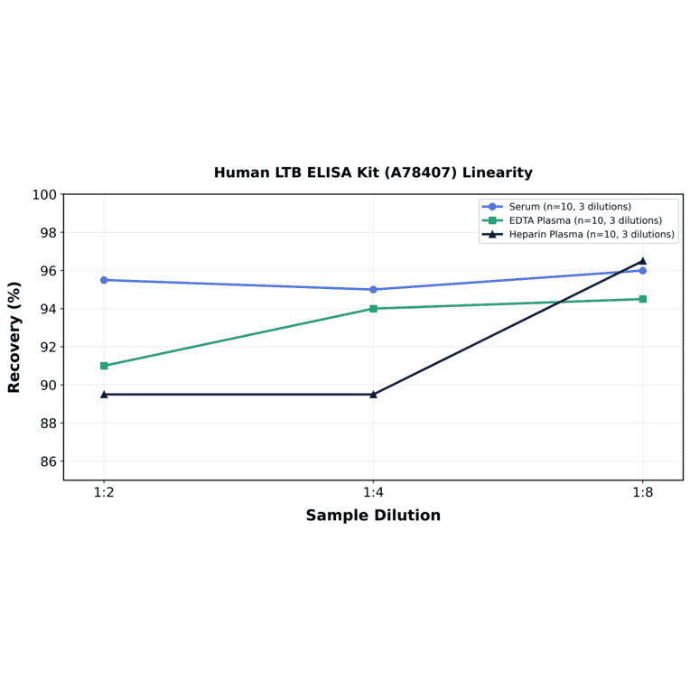 Linearity - Human LTB ELISA Kit (A78407) - Antibodies.com
