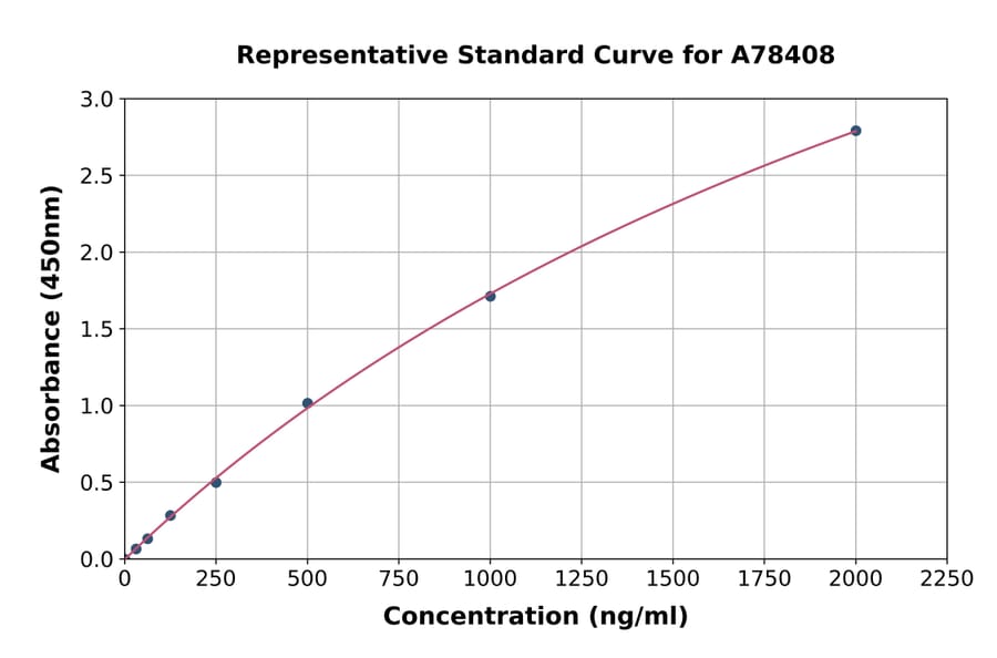 Standard Curve - Mouse Lysozyme C-1 ELISA Kit (A78408) - Antibodies.com
