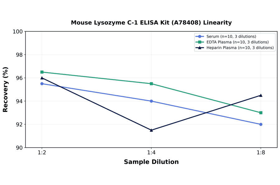 Linearity - Mouse Lysozyme C-1 ELISA Kit (A78408) - Antibodies.com