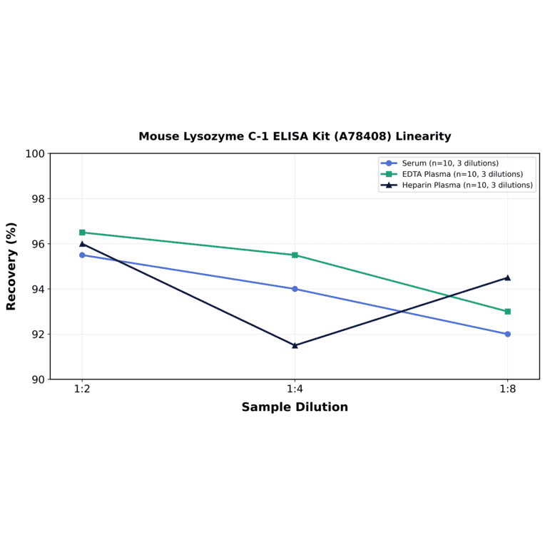Linearity - Mouse Lysozyme C-1 ELISA Kit (A78408) - Antibodies.com