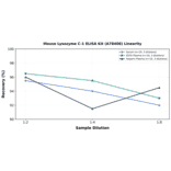 Linearity - Mouse Lysozyme C-1 ELISA Kit (A78408) - Antibodies.com