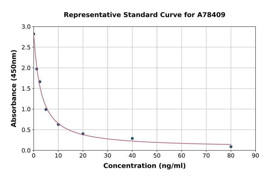 Standard Curve - Human Lysozyme G1/LYG1 ELISA Kit (A78409) - Antibodies.com