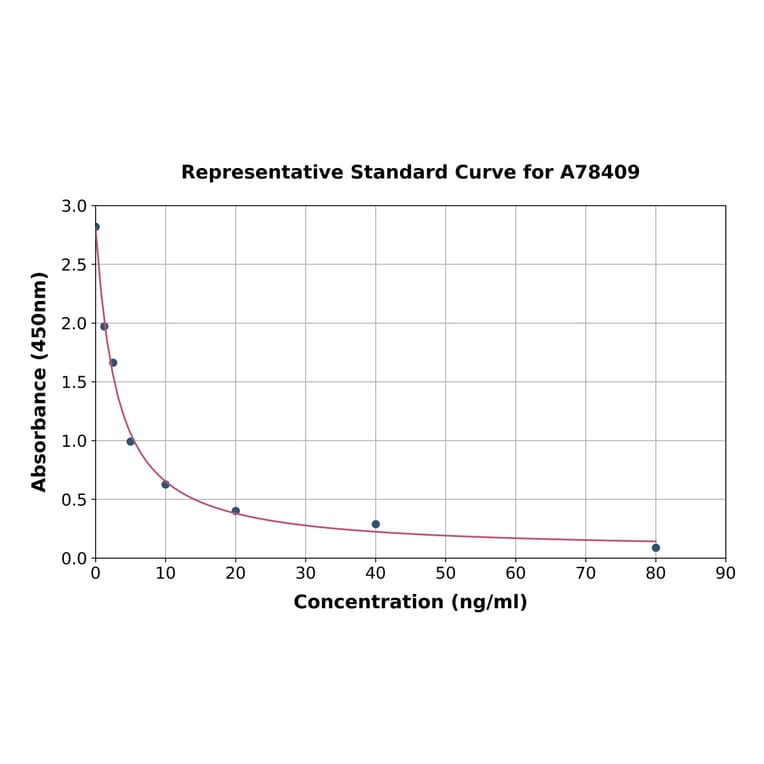 Standard Curve - Human Lysozyme G1/LYG1 ELISA Kit (A78409) - Antibodies.com