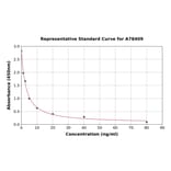 Standard Curve - Human Lysozyme G1/LYG1 ELISA Kit (A78409) - Antibodies.com