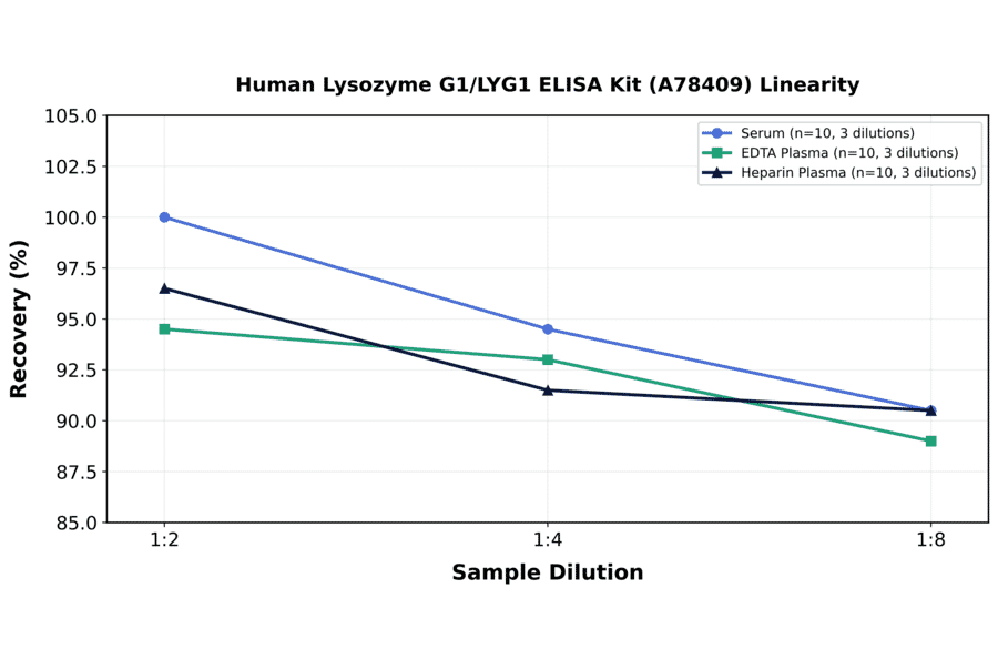Linearity - Human Lysozyme G1/LYG1 ELISA Kit (A78409) - Antibodies.com