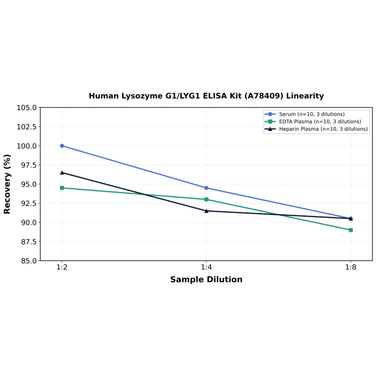 Linearity - Human Lysozyme G1/LYG1 ELISA Kit (A78409) - Antibodies.com
