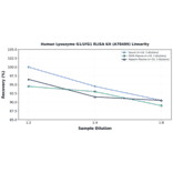 Linearity - Human Lysozyme G1/LYG1 ELISA Kit (A78409) - Antibodies.com