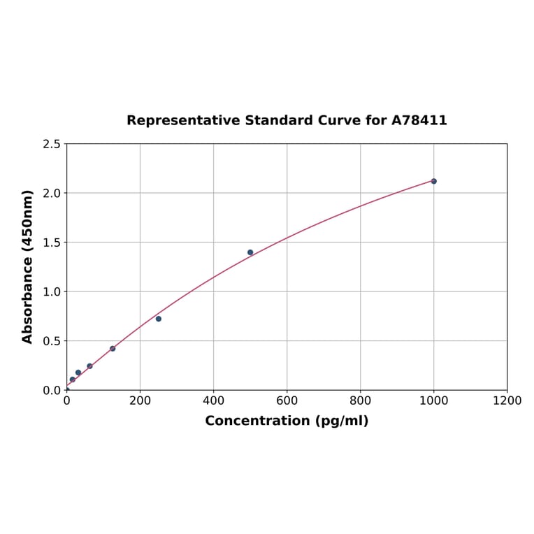 Standard Curve - Human Monoamine Oxidase A/MAO-A ELISA Kit (A78411) - Antibodies.com