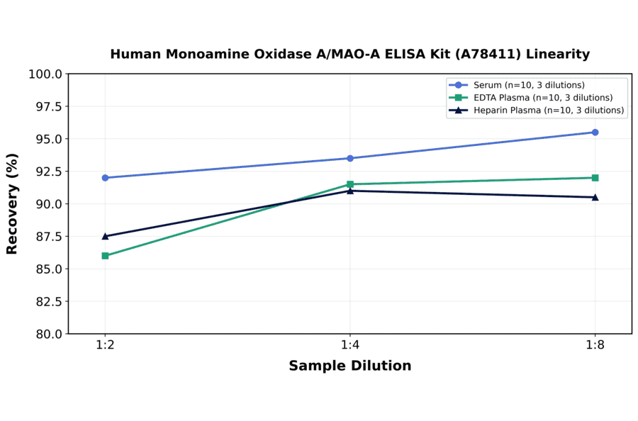 Linearity - Human Monoamine Oxidase A/MAO-A ELISA Kit (A78411) - Antibodies.com
