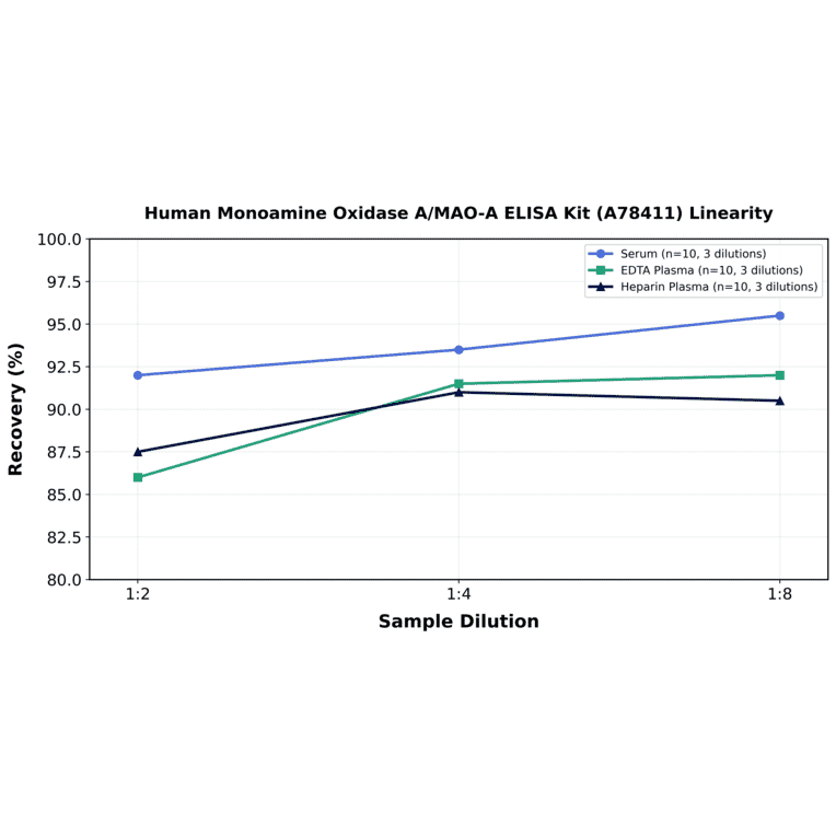 Linearity - Human Monoamine Oxidase A/MAO-A ELISA Kit (A78411) - Antibodies.com