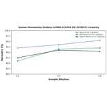 Linearity - Human Monoamine Oxidase A/MAO-A ELISA Kit (A78411) - Antibodies.com