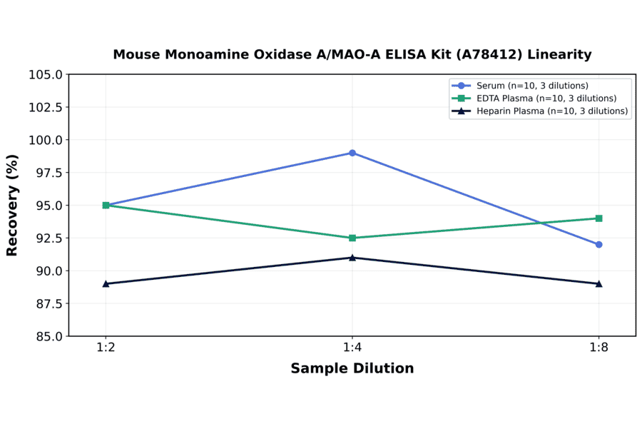 Linearity - Mouse Monoamine Oxidase A/MAO-A ELISA Kit (A78412) - Antibodies.com