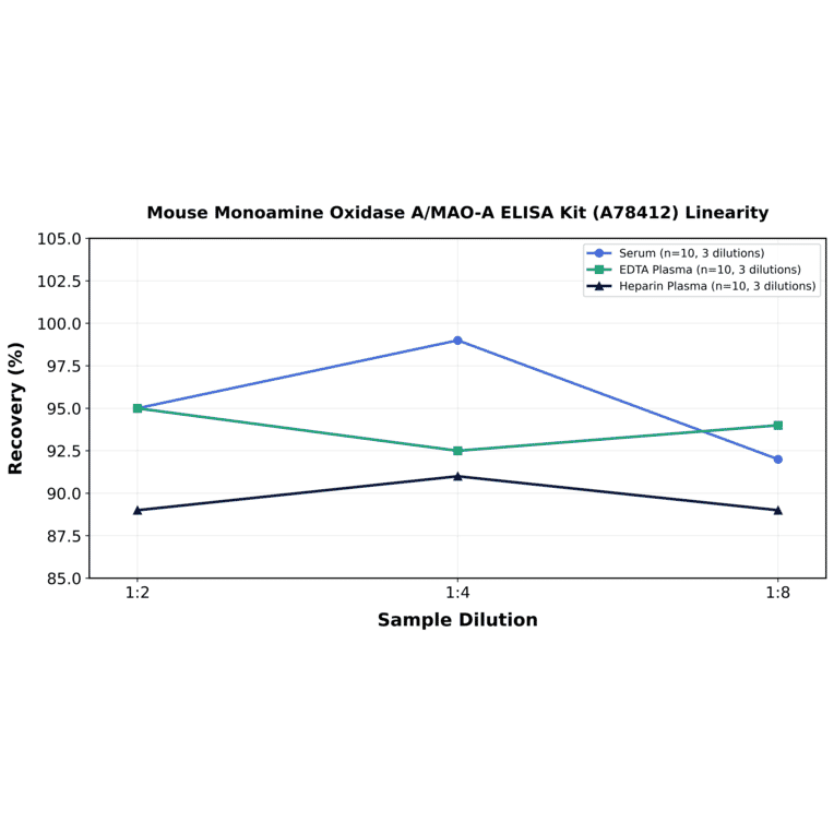 Linearity - Mouse Monoamine Oxidase A/MAO-A ELISA Kit (A78412) - Antibodies.com