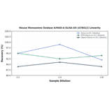 Linearity - Mouse Monoamine Oxidase A/MAO-A ELISA Kit (A78412) - Antibodies.com