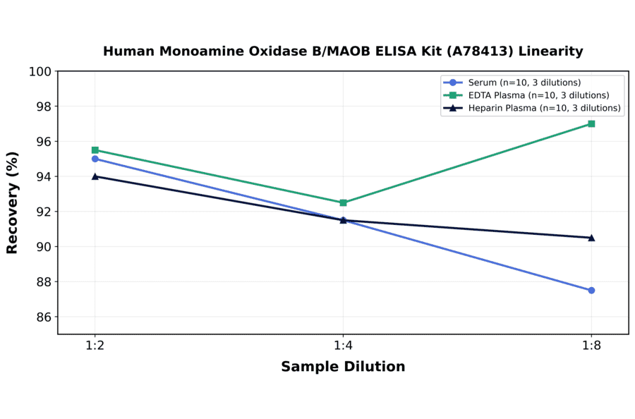 Linearity - Human Monoamine Oxidase B/MAOB ELISA Kit (A78413) - Antibodies.com
